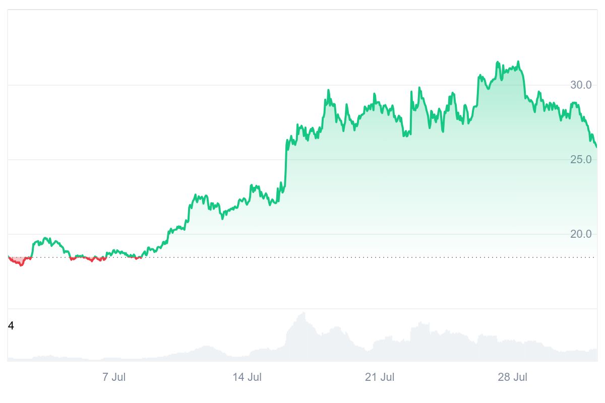 ENS price chart