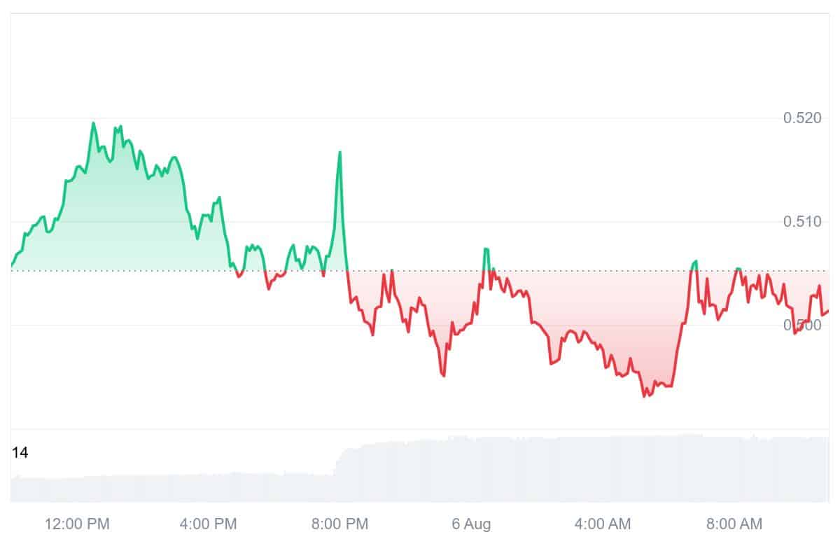 EOS Price Chart
