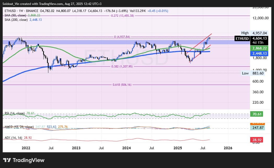 Ethereum price