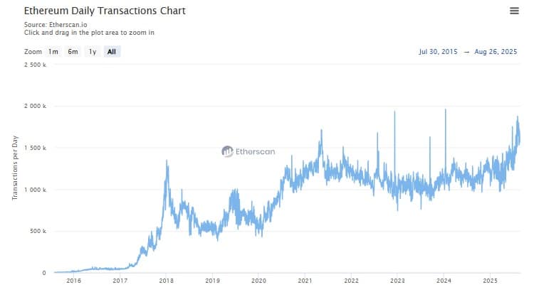 Ethereum Worth Up 4% as Normal Chartered Calls ETH 'Low-cost'