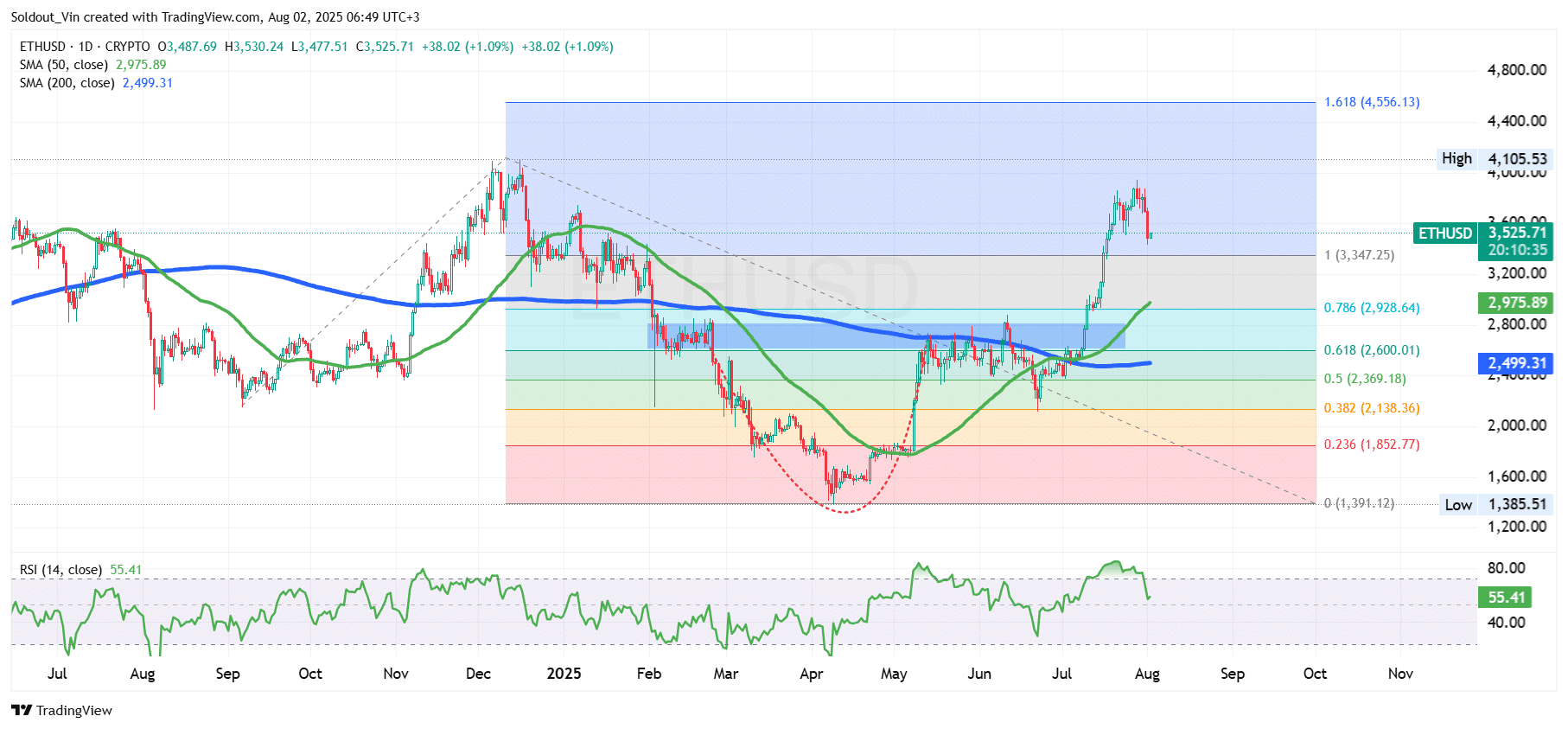 Ethereum Price Chart