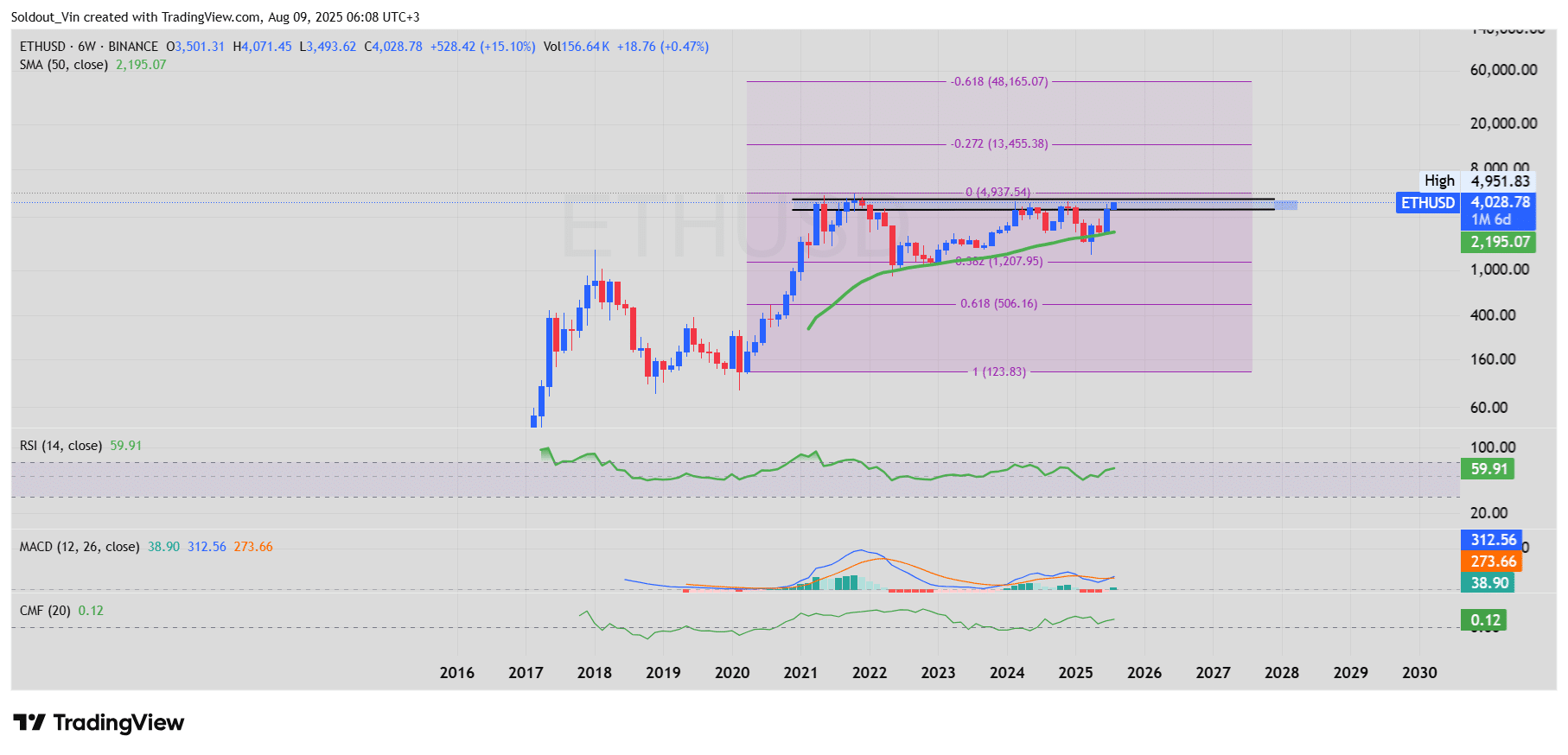 Ethereum Price Chart