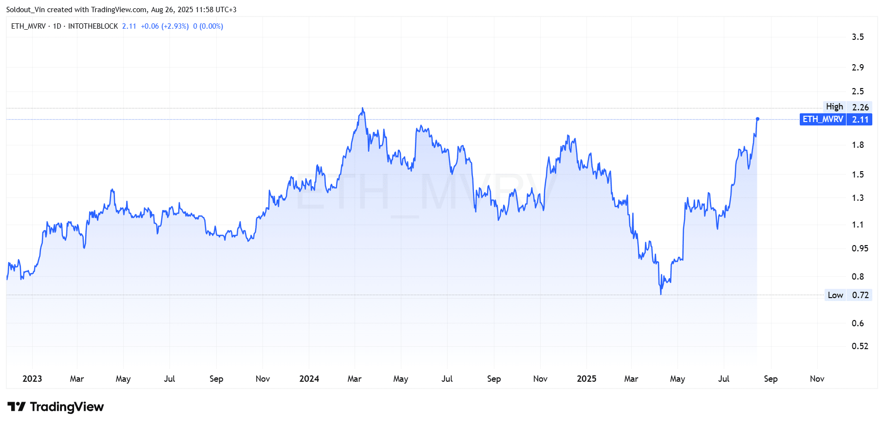 ETHMVRV data: Tradingview