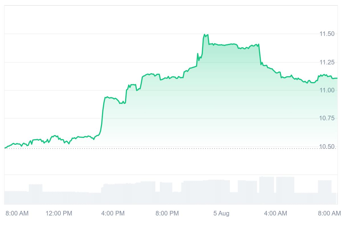 EUL Price Chart