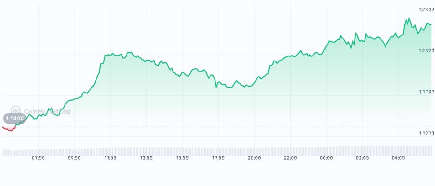 Eigenlayer price chart