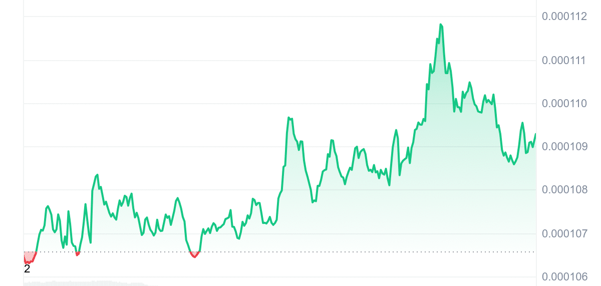 FLOKI Price Chart