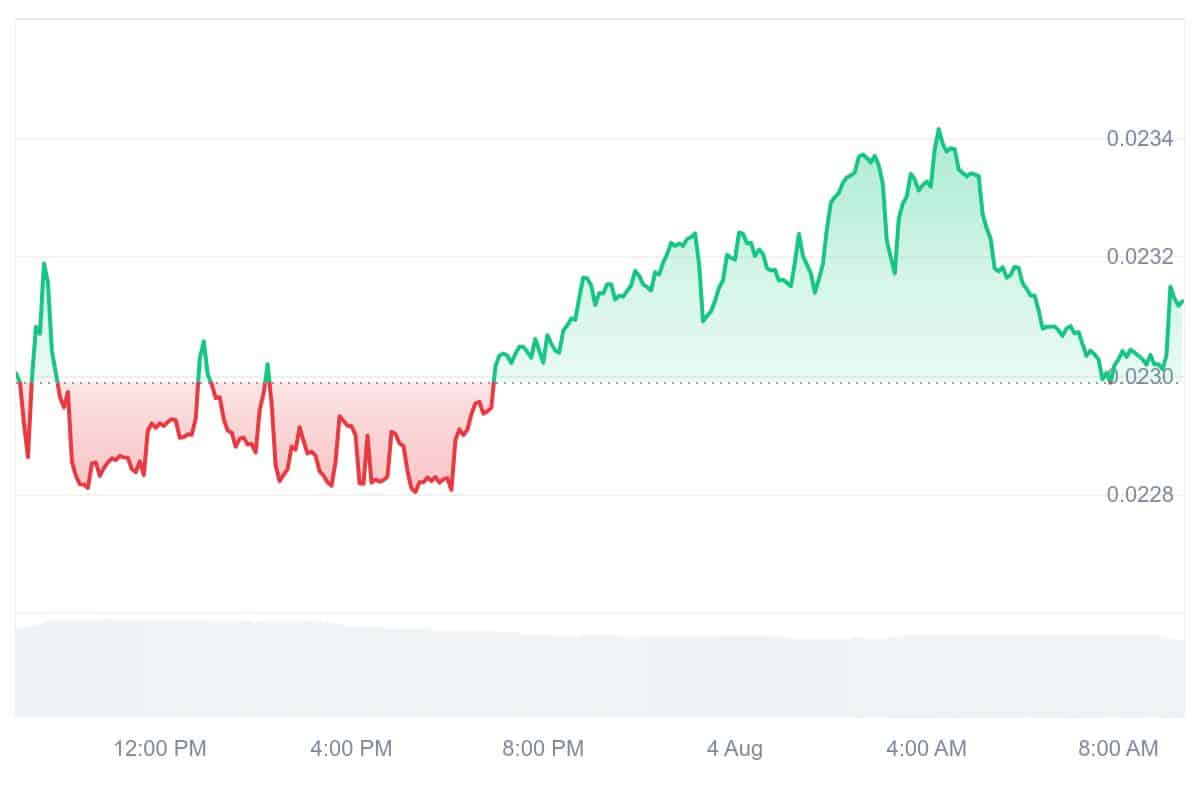 FLR Price Chart