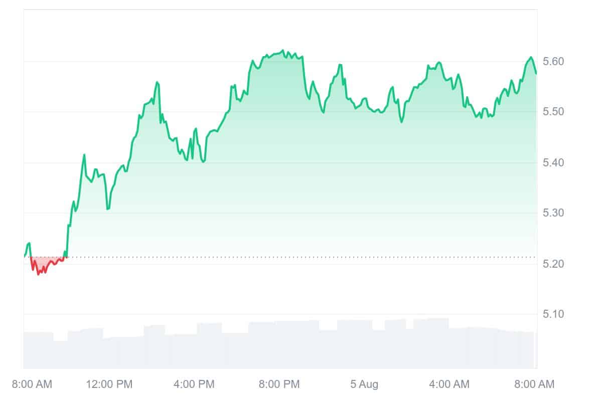 FLUID price chart