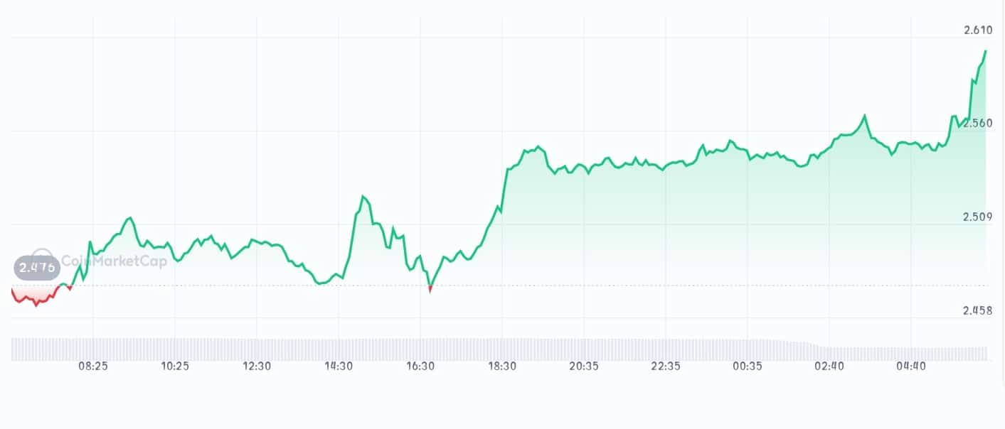 Filecoin Price chart
