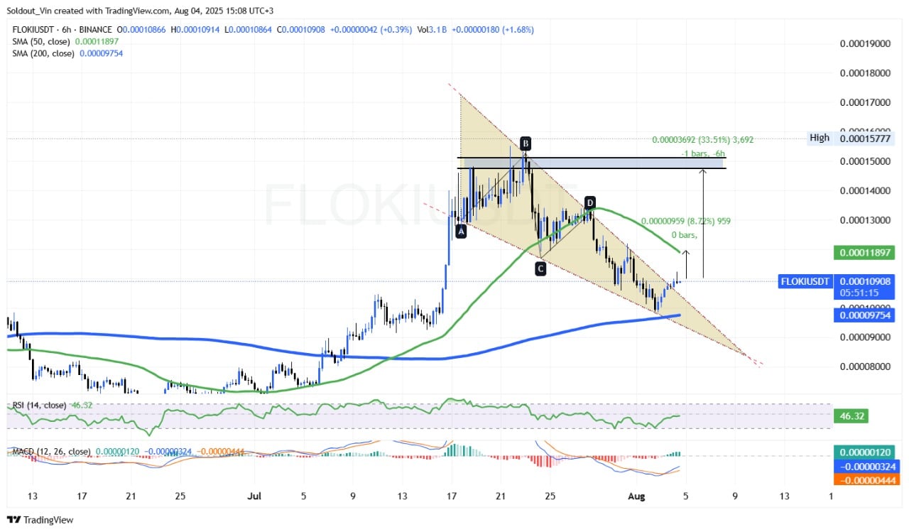 Floki Inu price
