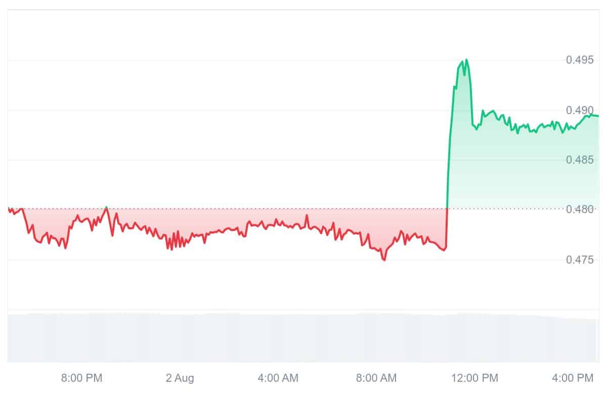 GOMINING Price Chart