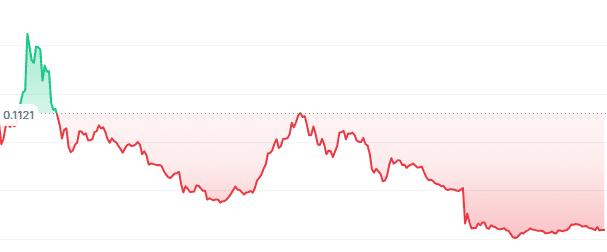 Gaia price chart