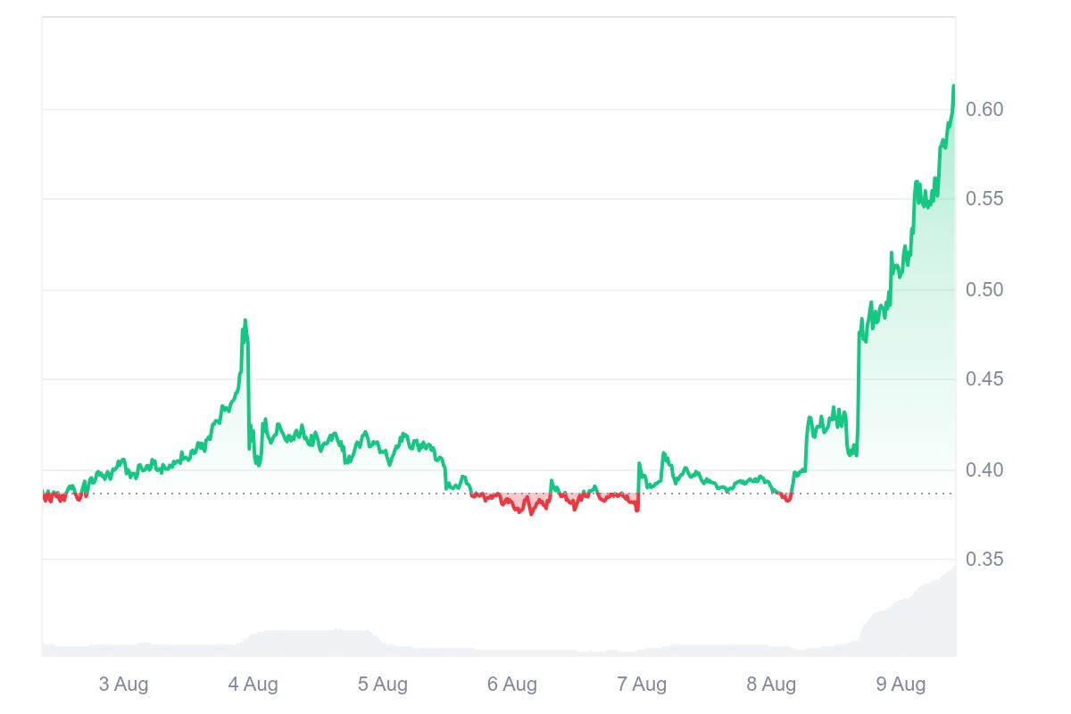 HEI price chart