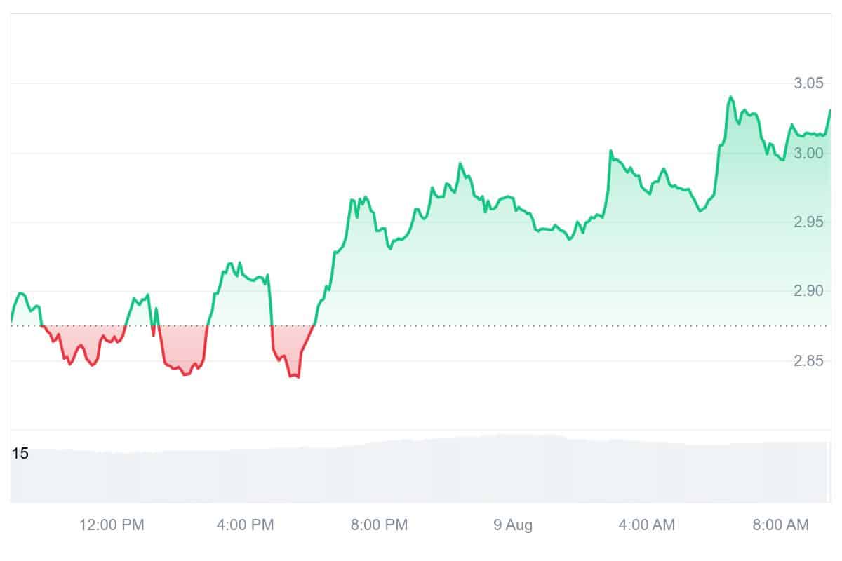 HNT Price Chart