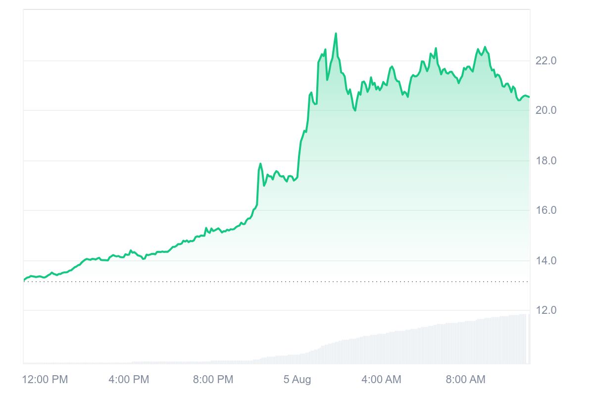 ILV price chart