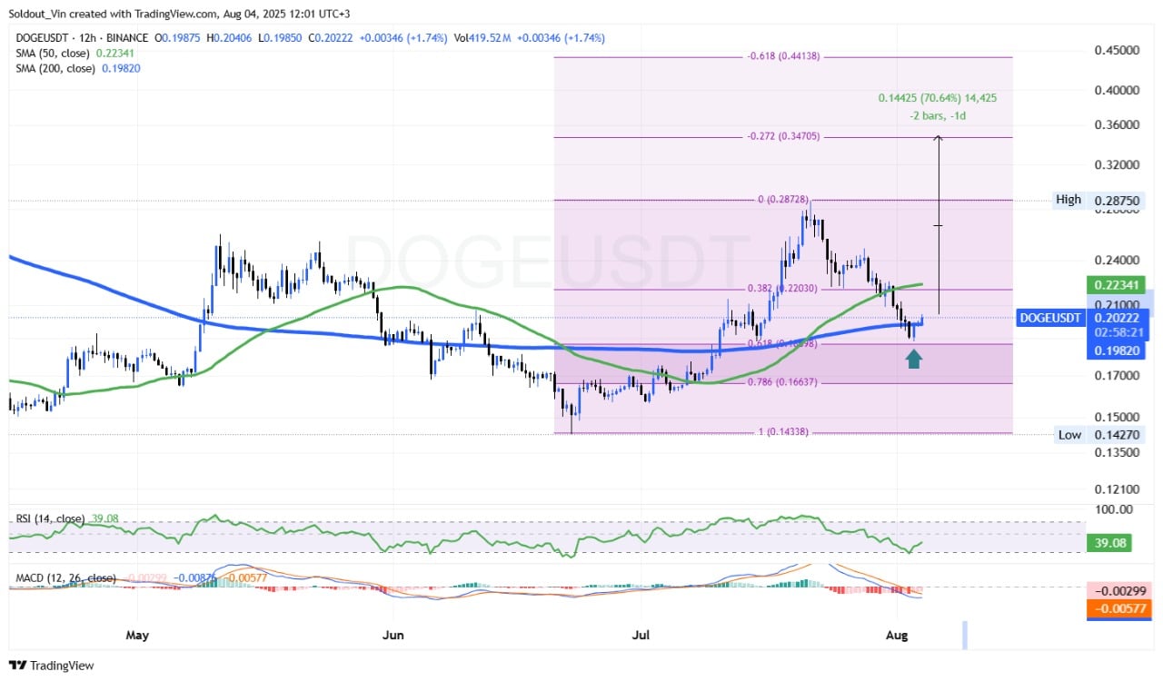 Dogecoin price