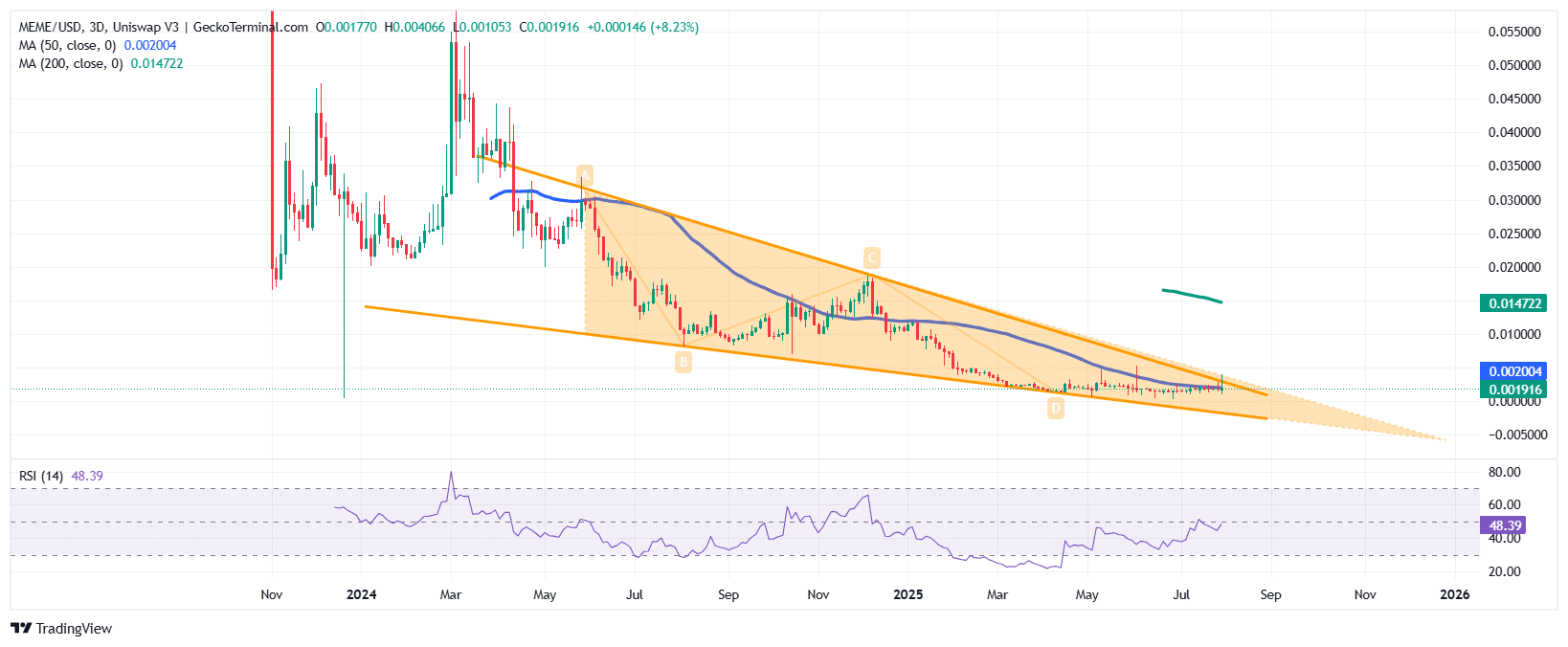 Memecoin Price Chart Analysis Source: GeckoTerminal