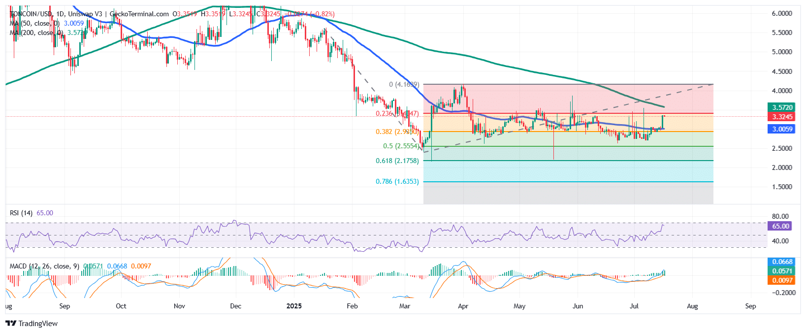 Toncoin Price Chart Analysis Source: GeckoTerminal