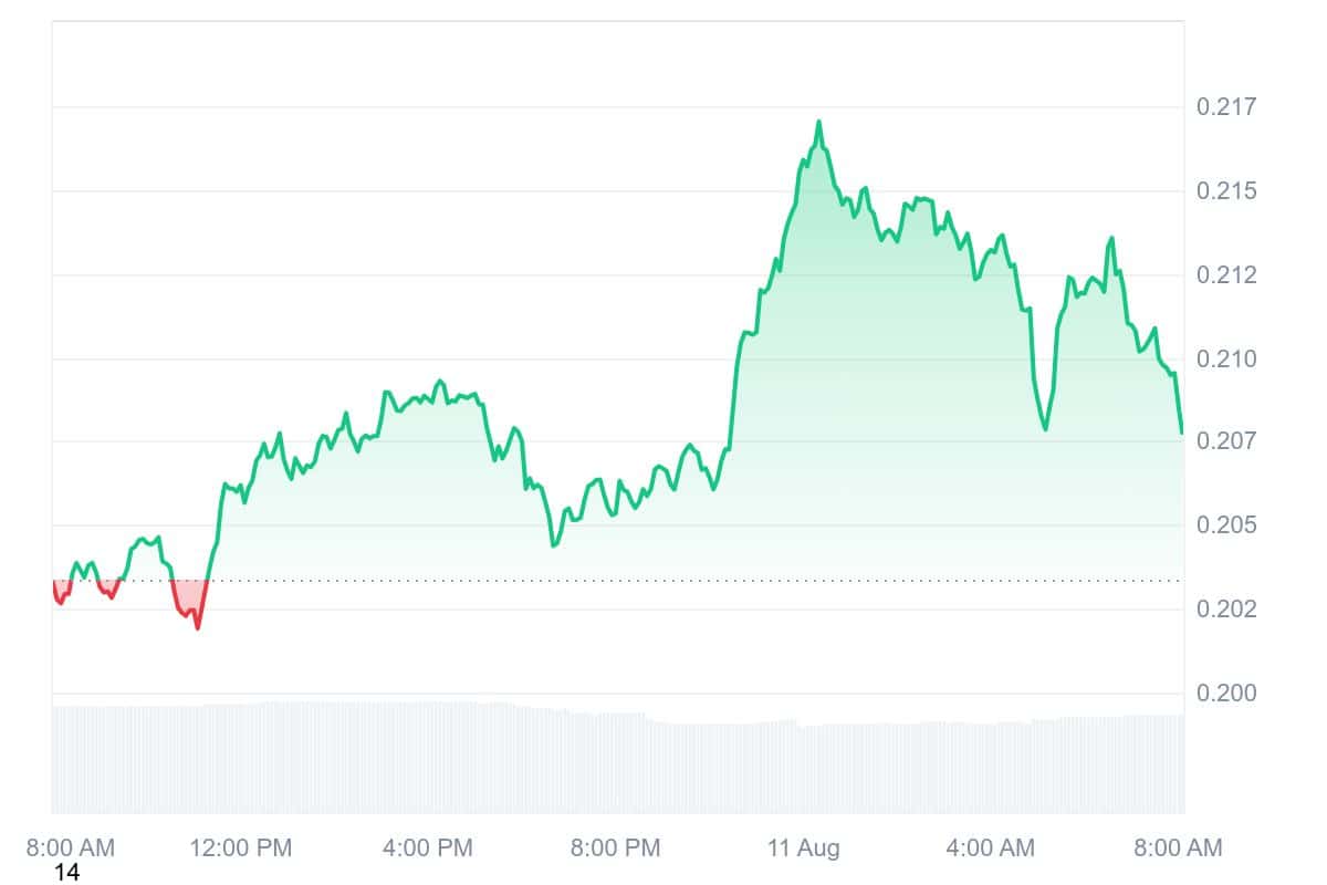 IOTA price chart