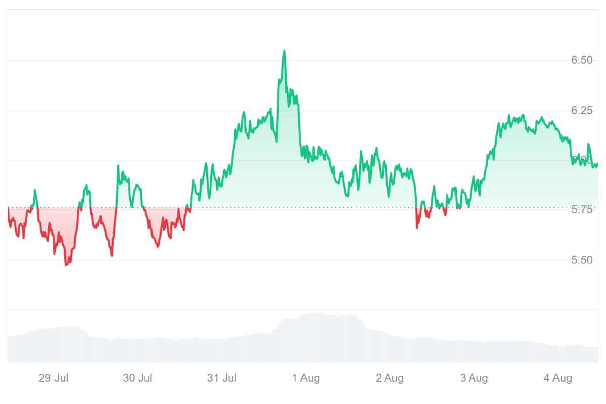 IP Price Chart