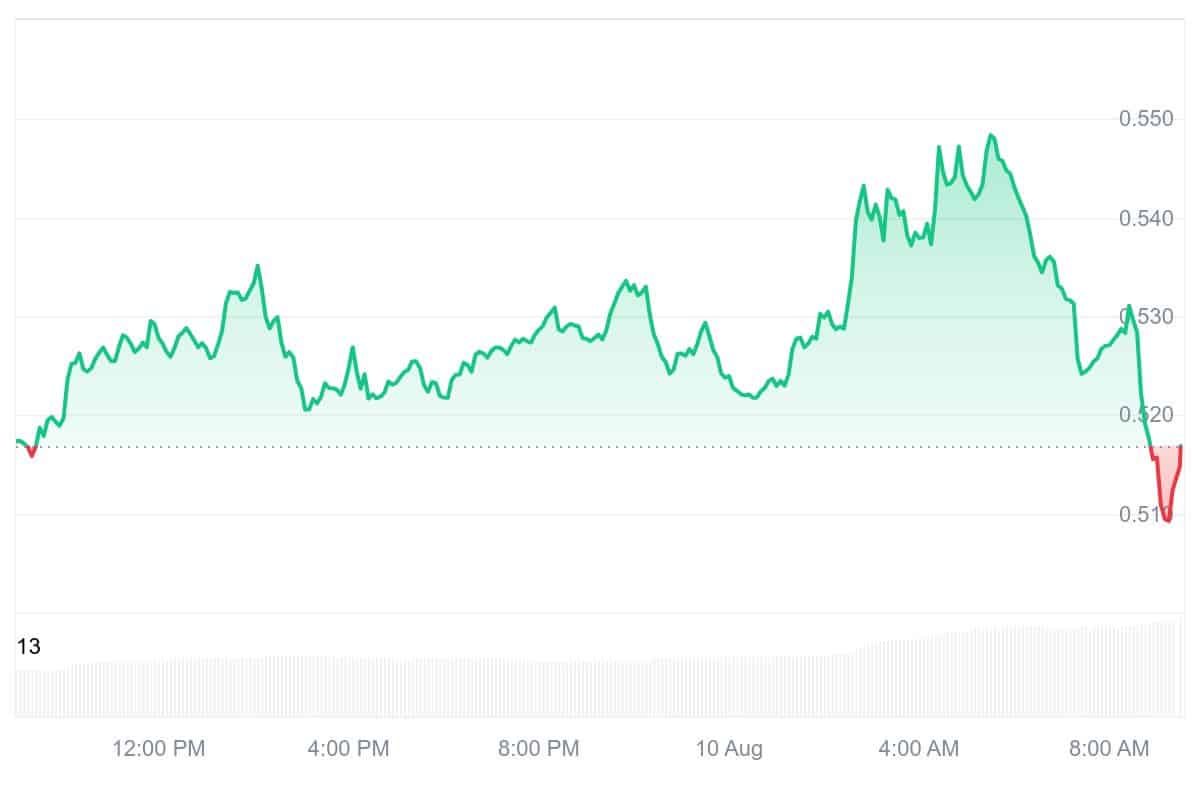 JUP Price Chart