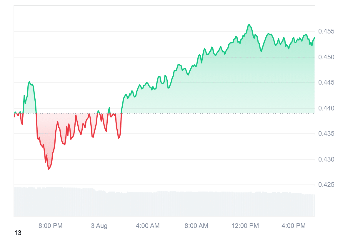 JUP Price Chart