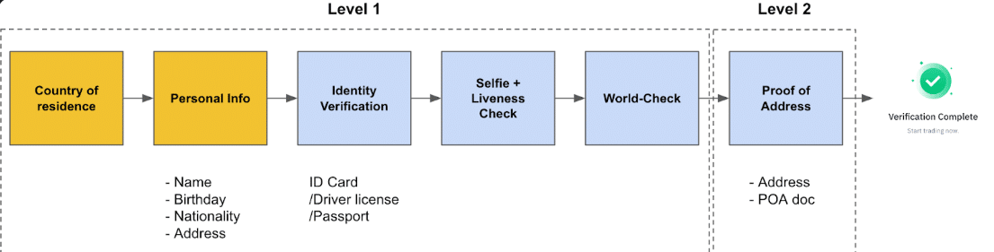 KYC process diagram