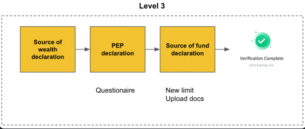KYC diagram