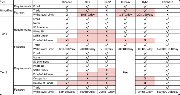 KYC processes compared table
