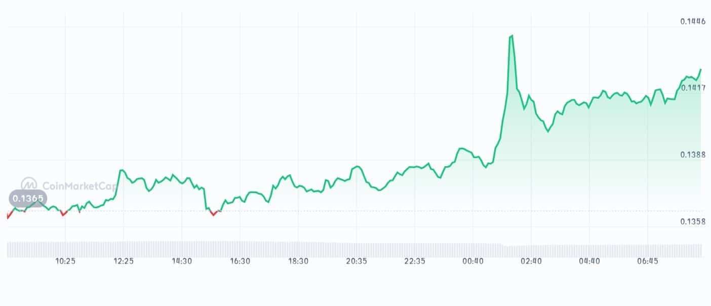 Kaia price chart