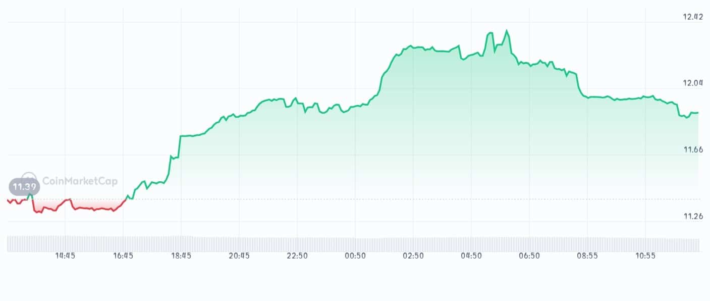 KuCoin price chart