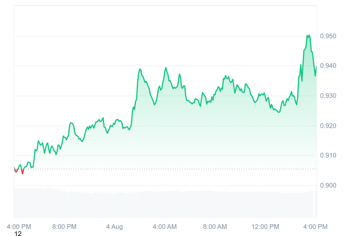 LDO Price Chart