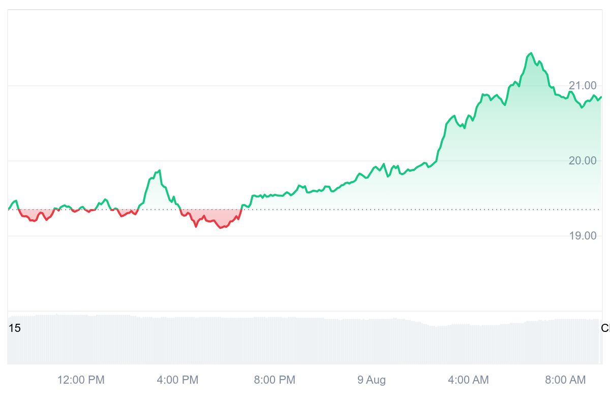 LINK Price Chart