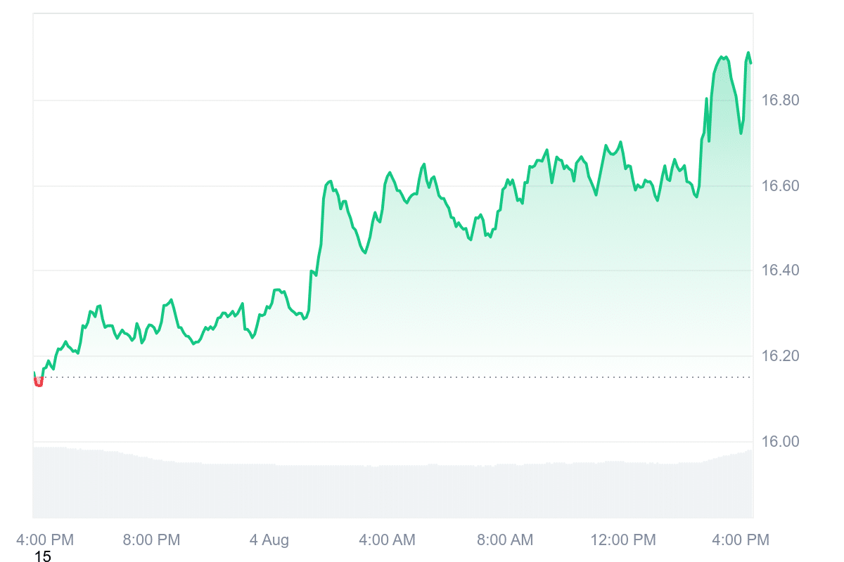 LINK Price Chart