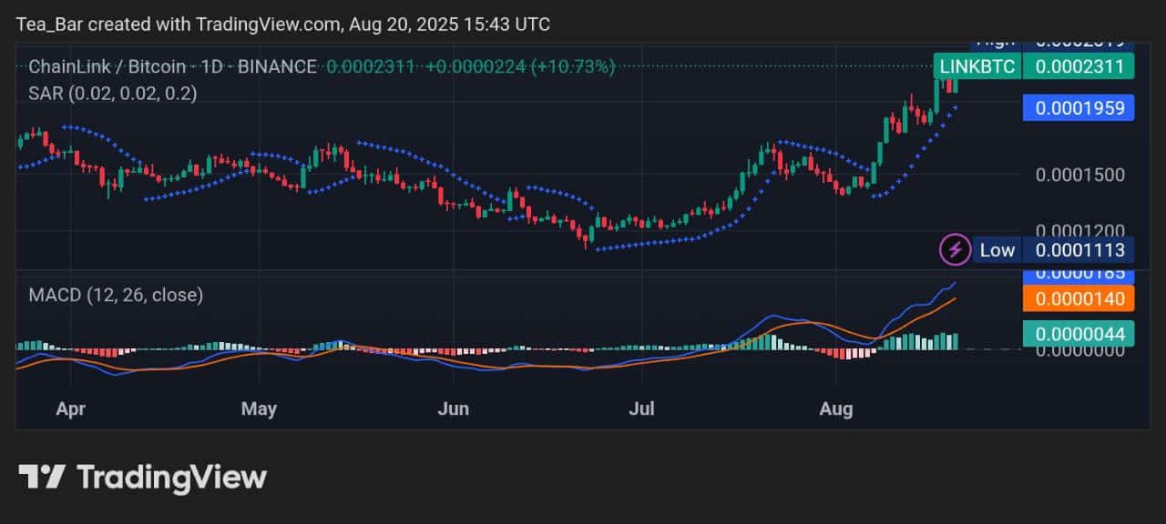 Chainlink Market Outlook for August 20, 2025 – LINK Price Trends