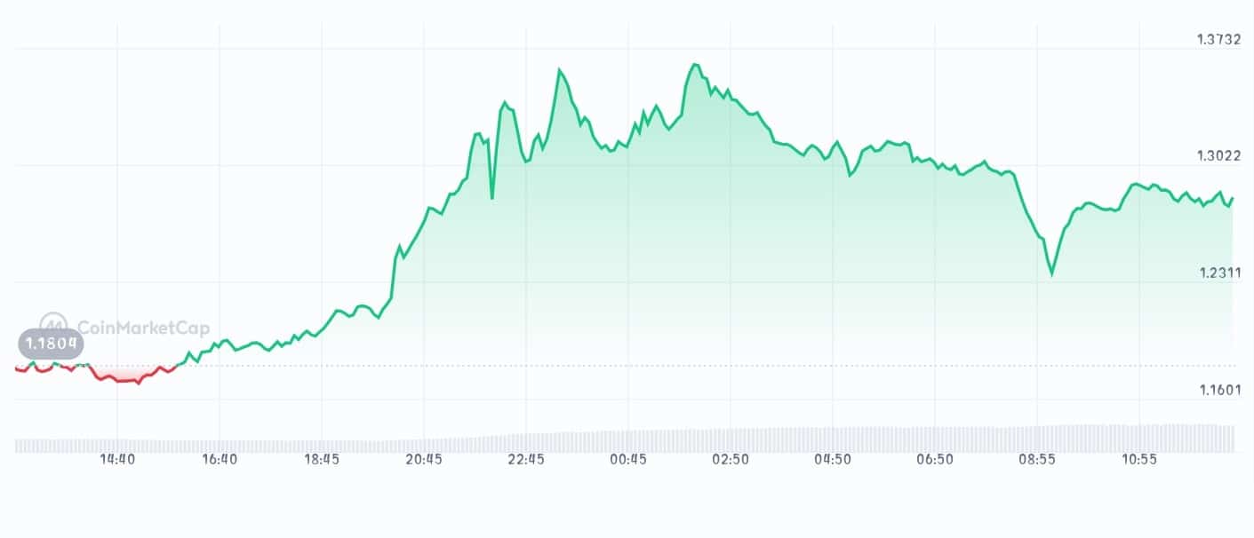Lido DAO price chart