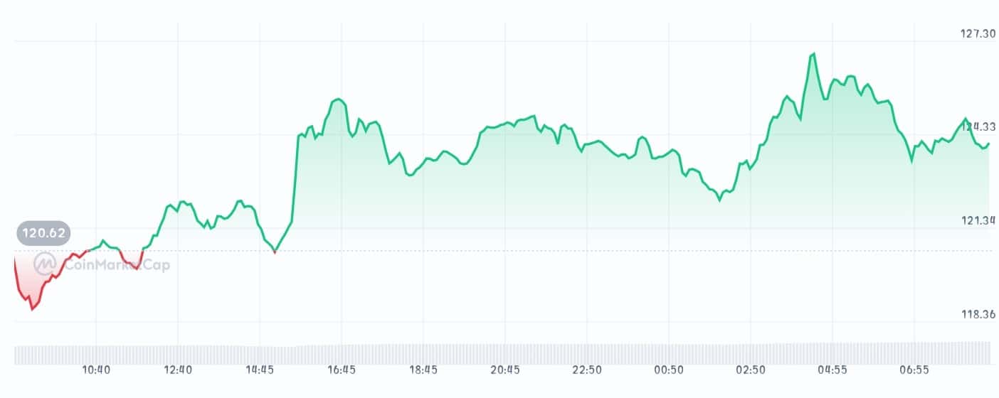 Litecoin price chart