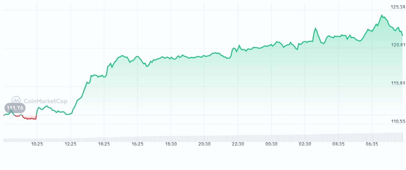Litecoin price chart