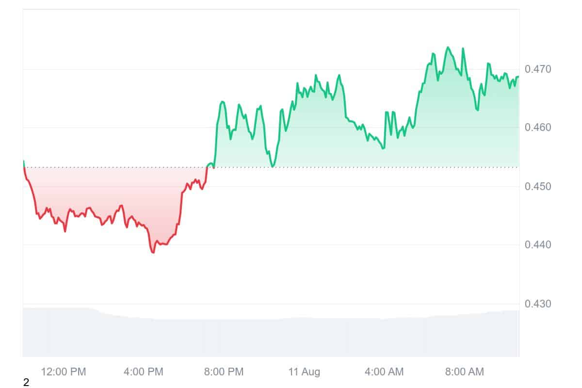 M price chart
