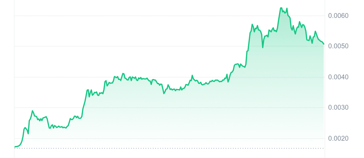 MEMEFI Price Chart