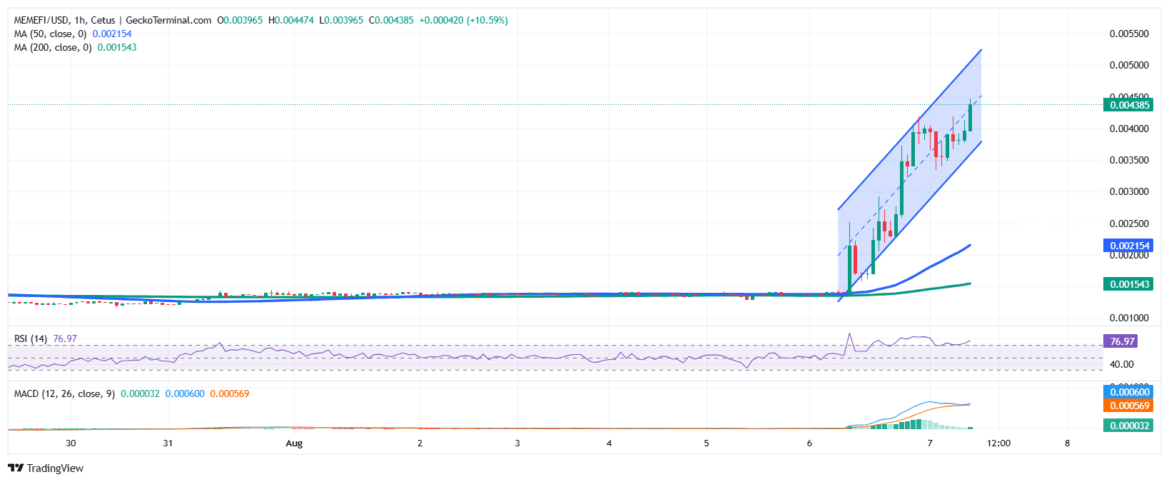 MemeFi Price Chart Analysis Source: GeckoTerminal