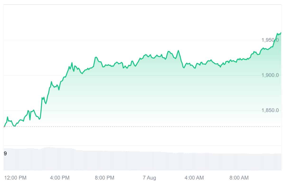 MKR Price Chart