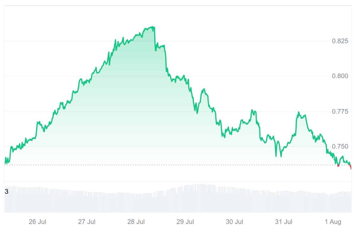 MNT Price Chart