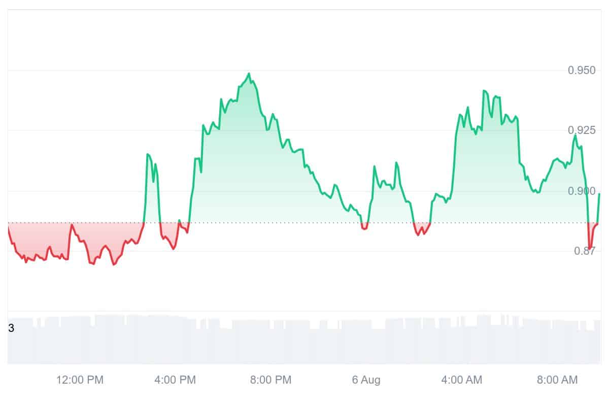 MNT Price Chart