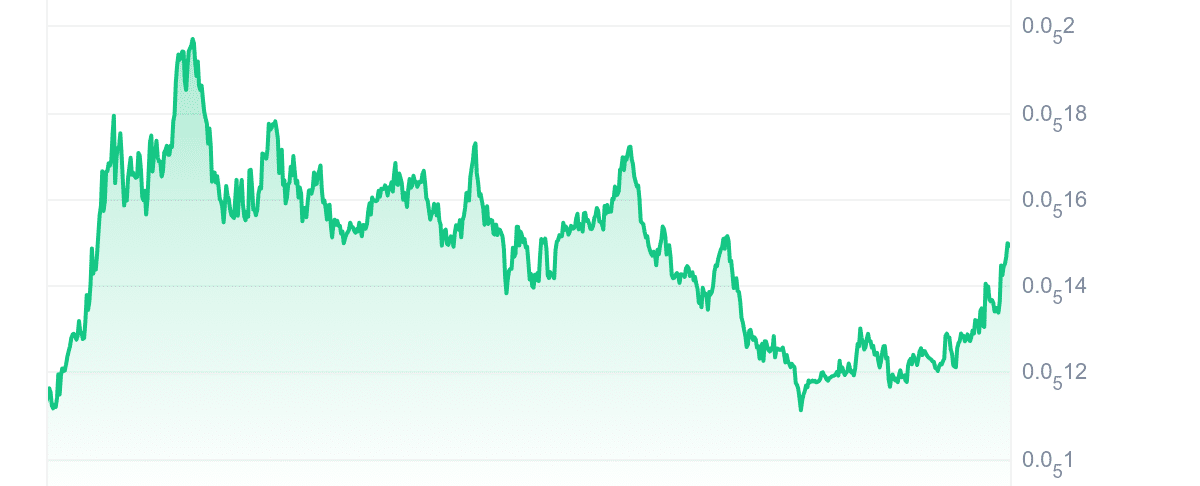 MOG Price Chart