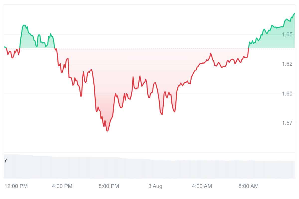MORPHO Price Chart