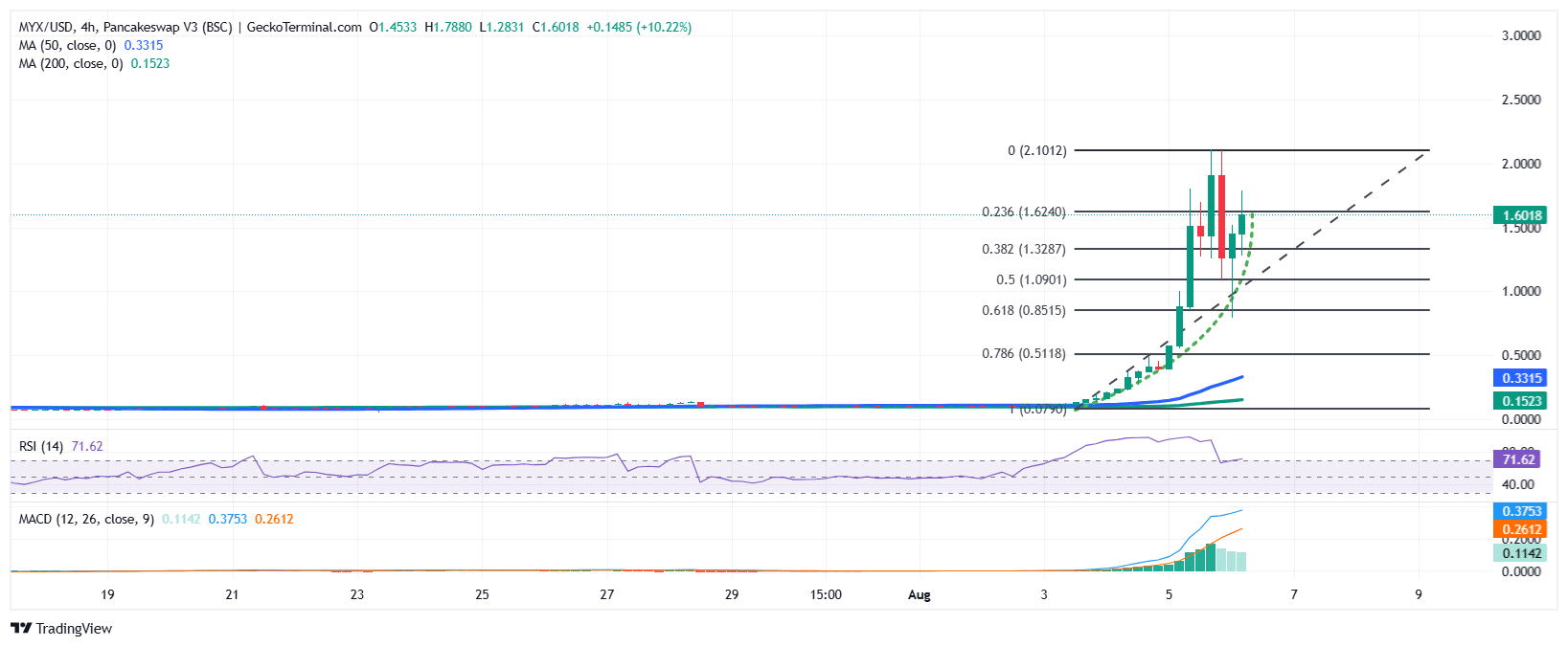 MYX Finance Price Pumps 87%, But This Wallet Token Could 10X