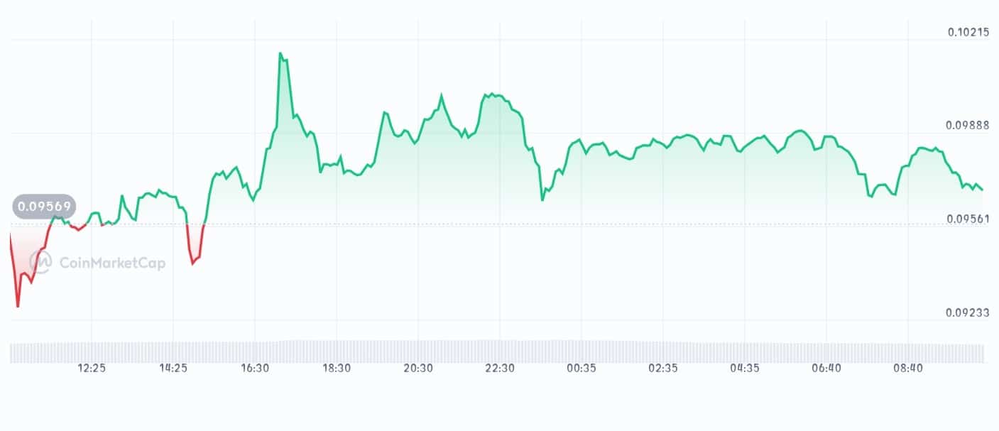 Merlin Chain price chart