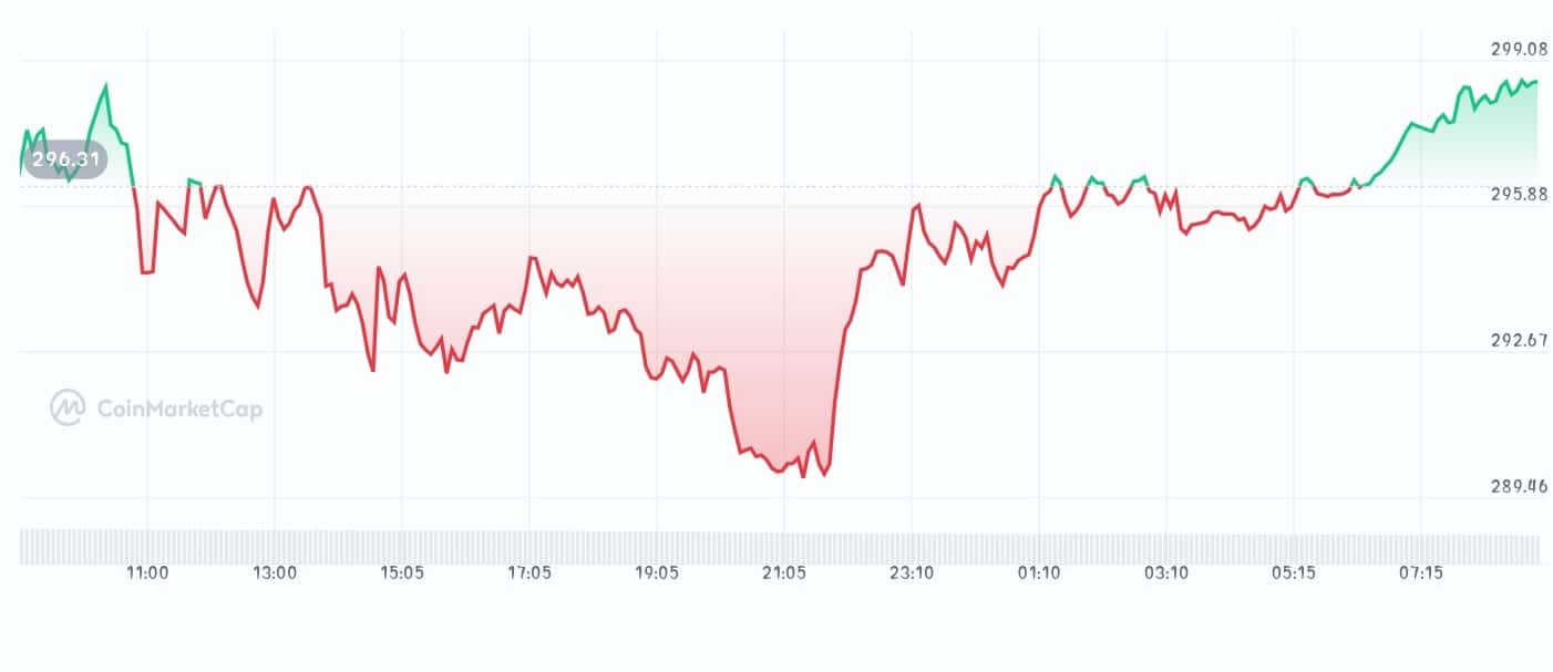Monero price chart