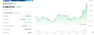 Moonbirds Joins Kaito AI To Let NFT Holders Earn Yap Factors
